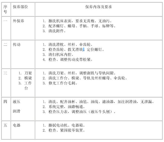 BC6063數(shù)控刨床一級保養(yǎng)內(nèi)容及要求